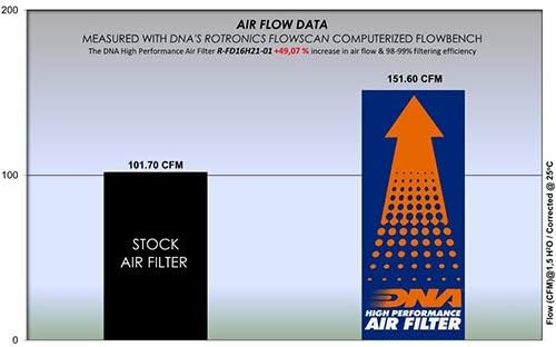 Високоефективен въздушен филтър, DNA, който е съвместим с дизелов двигател Escape 2.0 L (07-20) PN: R-FD16H21-01