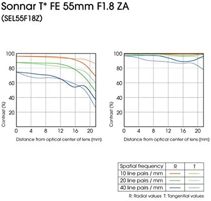 Полнокадровый обектив SONY 55 F1.8 Sonnar T FE ZA - фиксиран (обновена)