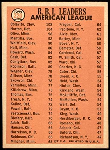 1966 Topps 220 Лидери AL RBI Роки Колавито / Уили Хортън / Тони Олива Индианците / Близнаци / Тигри (Бейзболна картичка)