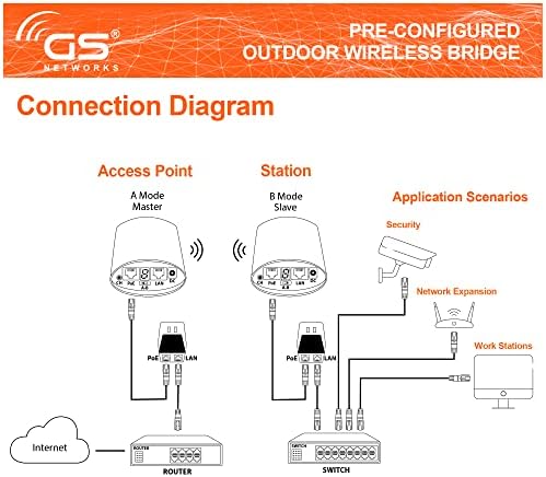 Безжичен мост Точка за Wi-Fi на открито, Комплект за разширяване на безжичната мрежа, Високоскоростен 5G | 2 устройство,